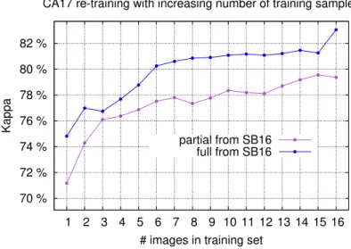 Figure 6: Performance of classifiers trained on SB16, and re-trained with CA17-full and CA17-partial for an increasing size of the training set.