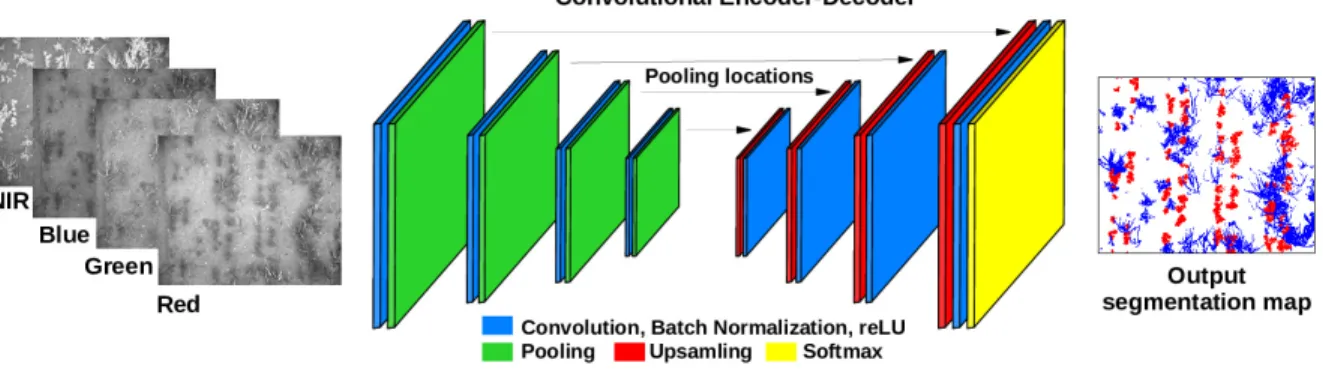 Figure 1: Outline of the employed SegNet-Basic architecture.