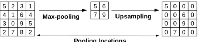 Figure 2: Example of the max-pooling and upsampling technique used in SegNet.