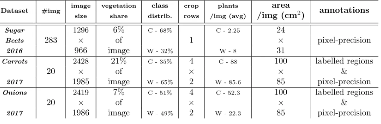 Table 1: Details of the datasets used in our experiments. In the class distribution column ‘C’ stands for