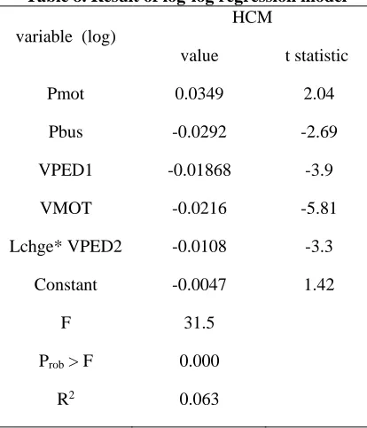 Table 8. Result of log-log regression model HCM 