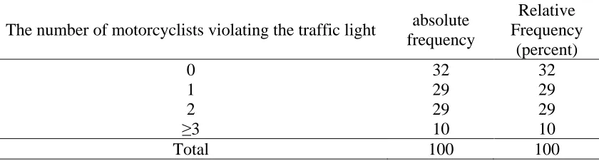 Table 3. Frequency distribution of the number of motorcyclists violating the traffic light Relative 