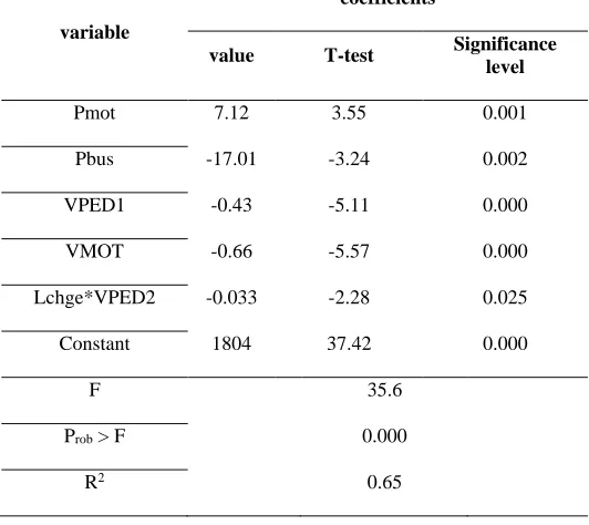 Table 4. Results obtained by the linear regression model coefficients 