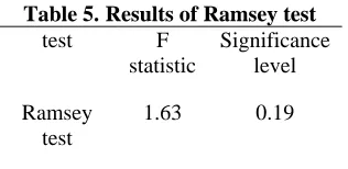Table 5.  Results of Ramsey test test F Significance 