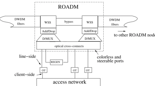 Figure 2.1: A ROADM node architecture.
