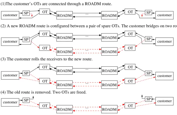 Figure 2.4: Illustration of optical B&amp;R operation steps. A 50/50 optical passive splitter (SP) is preinstalled at the customer’s transmission side.