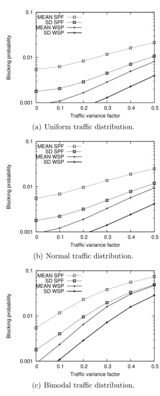 Figure 3.3: Comparison of MEAN and SD on traffic pattern evolution on ARPANET (using Algorithm 3.4 with u = l = 0.85).