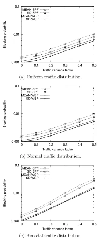 Figure 3.4: Comparison of MEAN and SD on traffic pattern evolution on COST (using Algorithm 3.4 with u = l = 0.85).