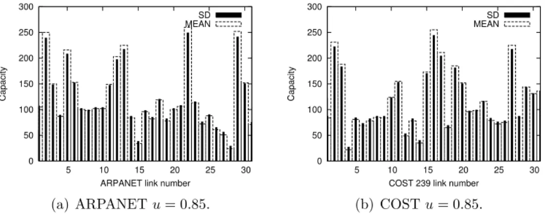 Figure 3.7: Comparison of total dimensioned capacity with m = 100 randomly picked projected traffic matrices.