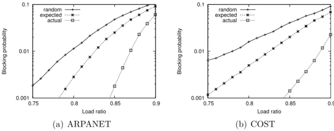 Figure 3.8: The performance of SPF on SD dimensioned networks for actual, expected and random traffic patterns.