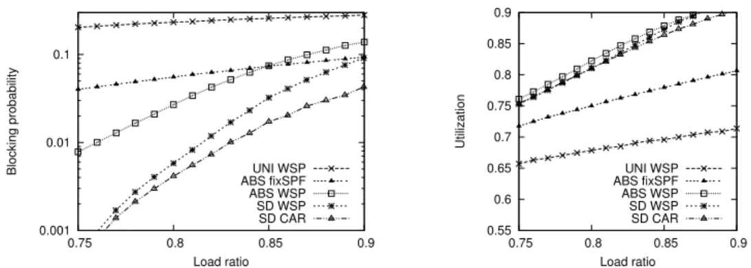 Figure 3.10: Comparison of UNI, ABS, and BAL for random traffic patterns on ARPANET (using Algorithm 3.4 with l = u, ǫ = 1).