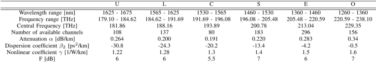 TABLE I: Per band parameters
