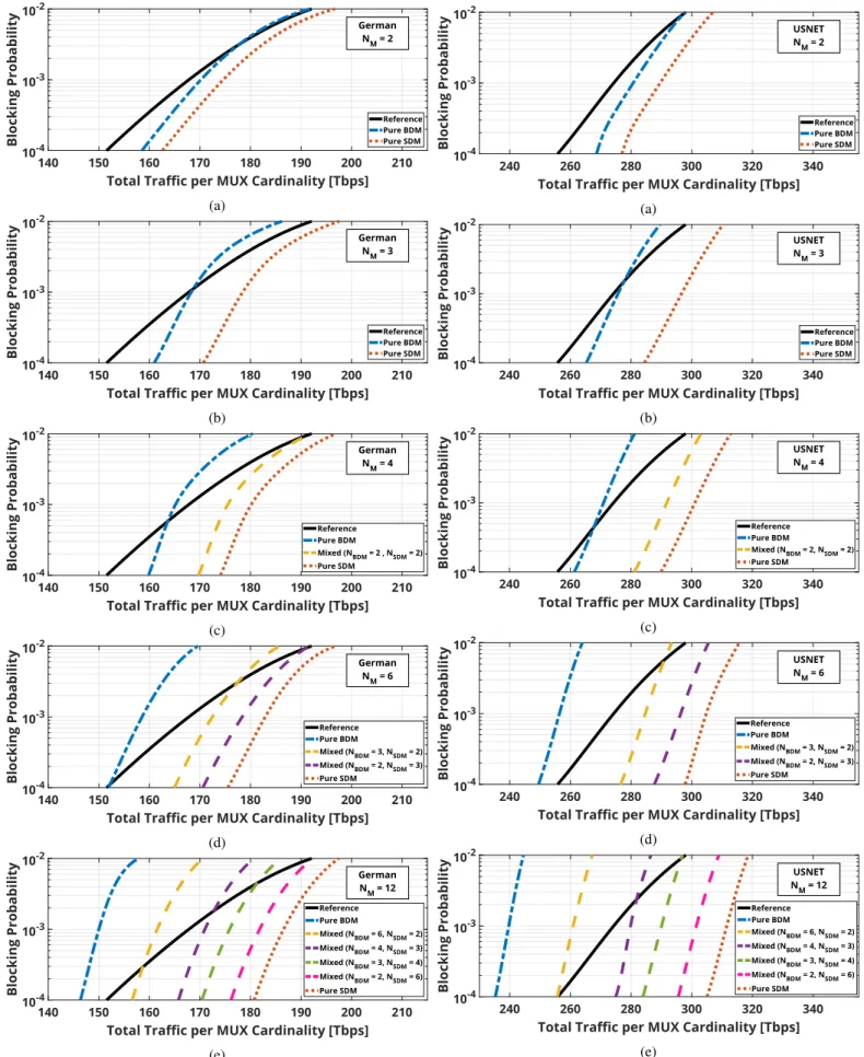 Fig. 3: Network performances in the German topology by varying the multiplexing cardinality N M : 2 (a), 3 (b), 4 (c), 6 (d) and 12 (e).