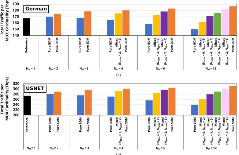 Fig. 5: Total traffic per MUX cardinality at BP 10 −3 in German (a) and US-NET (b) topologies.