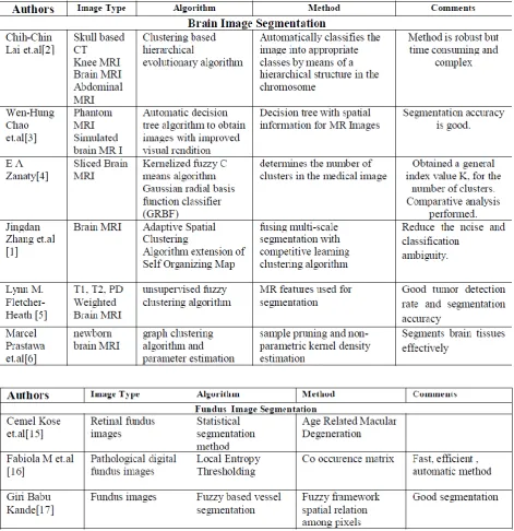 TABLE 1: EVALUATION OF SEGMENTATION ALGORITHMS IN VARIOUS AREAS OF MEDICAL  FIELD 