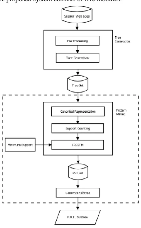 Figure 1: System Architecture 