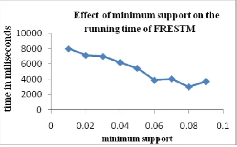 Figure 5. Effect of minimum support on the running time of FRESTM 