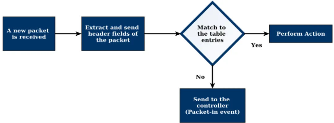 Figure 2.3: Simplified diagram of flow matching in an OpenFlow-enabled device