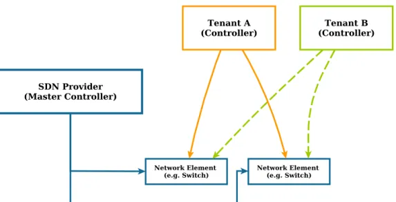 Figure 3.2: SDN provider with SDN tenants connected directly to the data plane