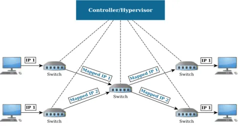 Figure 3.6: Packet rewriting at the data plane