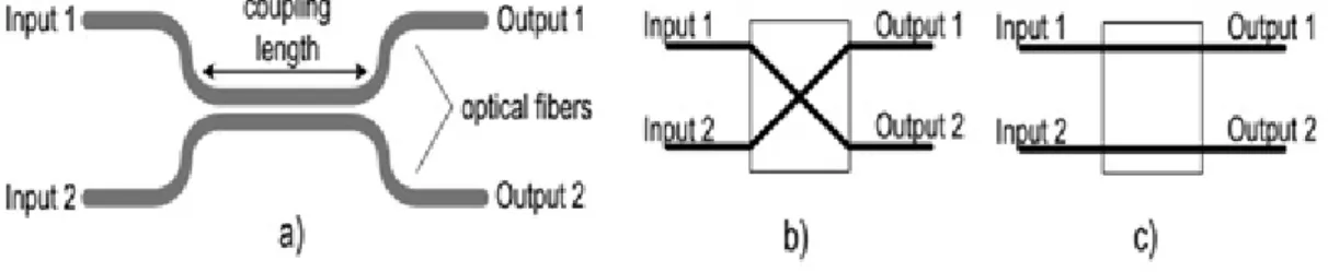 Figure 2.2: An optical coupler (a), (b) cross state (c) bar state.