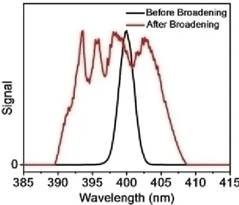 Figure 2.5: The pulse broadening due to dispersion eﬀect 10