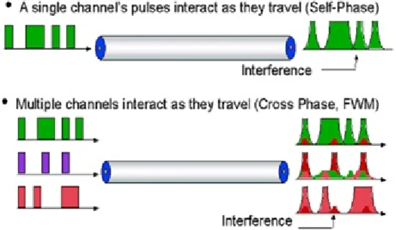 Figure 2.7: SPM and XPM eﬀect in optical ﬁber