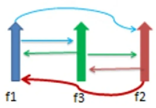 Figure 2.8: FWM eﬀect between wavelengths