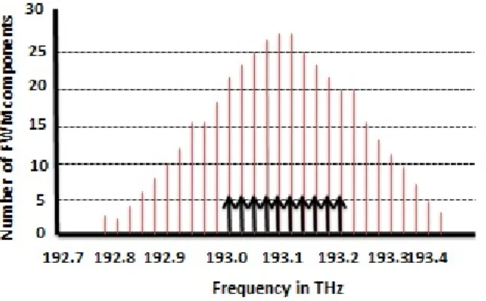 Figure 3.1: FWM component distribution inside transmission window.