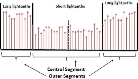 Figure 3.2: Placement of long and short lightpath inside transmission window.