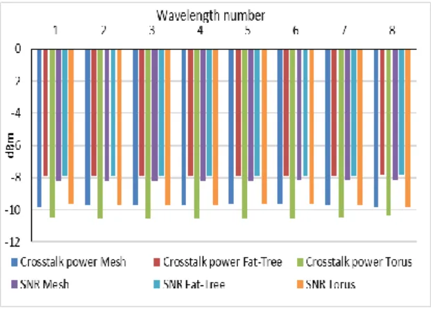 Fig. 7. Crosstalk noise power and SNR as function the number of wavelengths