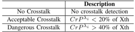 Fig. 10. Device Crosstalk Detection in FONoC