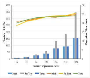 Fig. 14. Time execution and Area occupation of the MAC