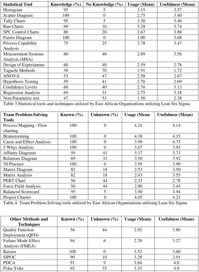Table 3 Statistical tools and techniques utilized by East African Organisations utilizing Lean Six Sigma 