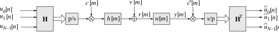 Fig. 1: CDMA modulation and demodulation of user signalsa dispersive channel�'�(��
� ,)*+,- , incorporating !��� and a chip-rate equaliser%&�� .