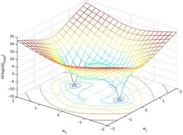 Fig. 2: CMA cost function in dependency of