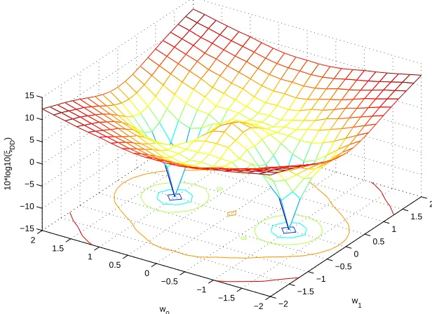 Fig. 3: DD cost function in dependency of
