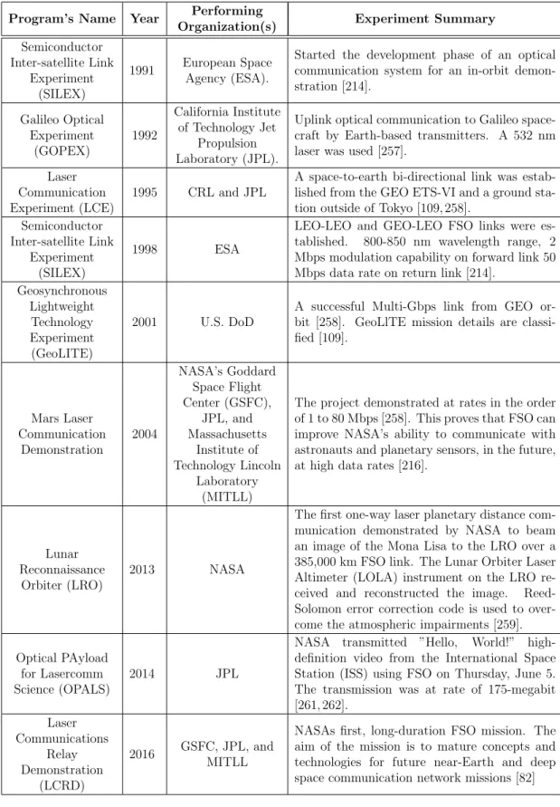 Table 2.9: Summary of Major Space and Heterogenous (Ground-Space) FSO Link Experiments.
