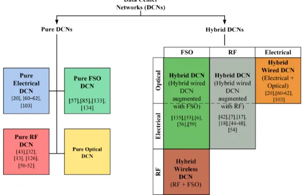 Figure 3.3: Proposed data center network (DCN) classification.