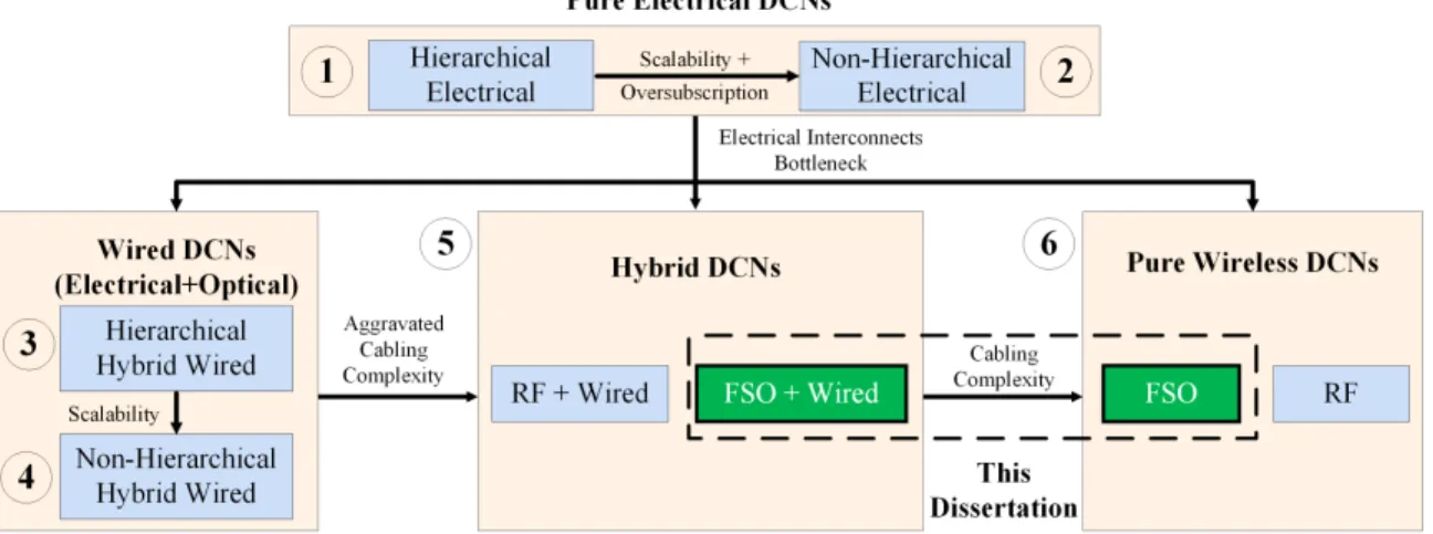 Figure 1.1: DCN design space roadmap.
