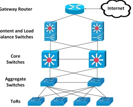 Figure 1.2: Conventional hierarchical tree-based DCN architecture.