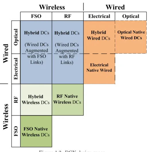 Figure 1.3: DCN design space.