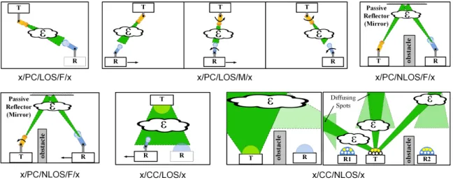 Figure 2.7: Different FSO link configurations in the proposed classification. The link configurations are consistent across different environments, and therefore we use the cloud symbol to represent the environment ().