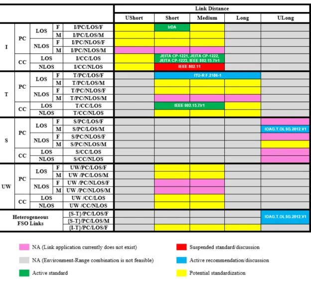 Figure 2.8: Classification of existing FSO standards and recommendations using the proposed FSO classification scheme.