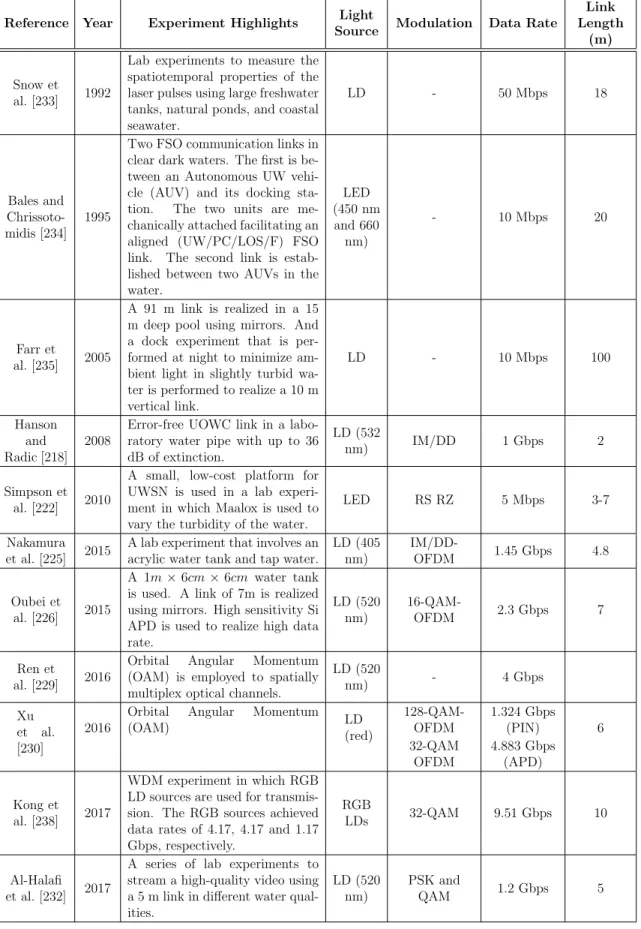 Table 2.7: Summary of Major UW/PC/LOS/F/x UOWC Link Experiments.