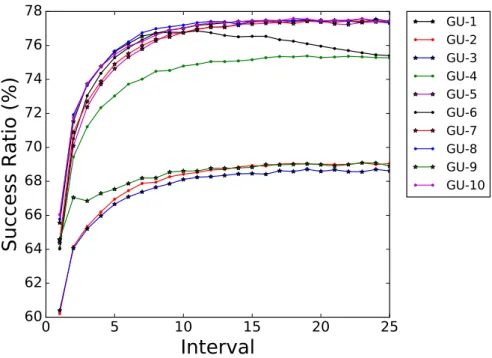 Figure 5.14: Burst Success Ratio for FSAC PCs over time at a load of 40.