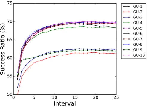 Figure 5.15: Burst Success Ratio for FSAC PCs over time at a load of 60.