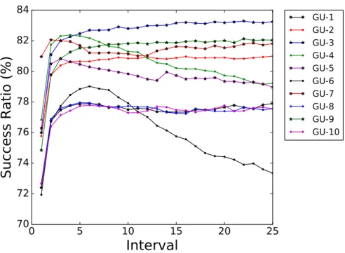 Figure 5.5: Burst Success Ratio for FSAC PCs over time at a load of 15.
