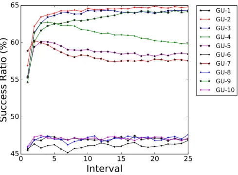 Figure 5.6: Burst Success Ratio for FSAC PCs over time at a load of 30.