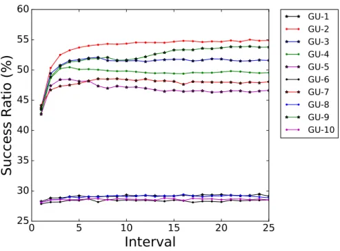 Figure 5.7: Burst Success Ratio for FSAC PCs over time at a load of 45.